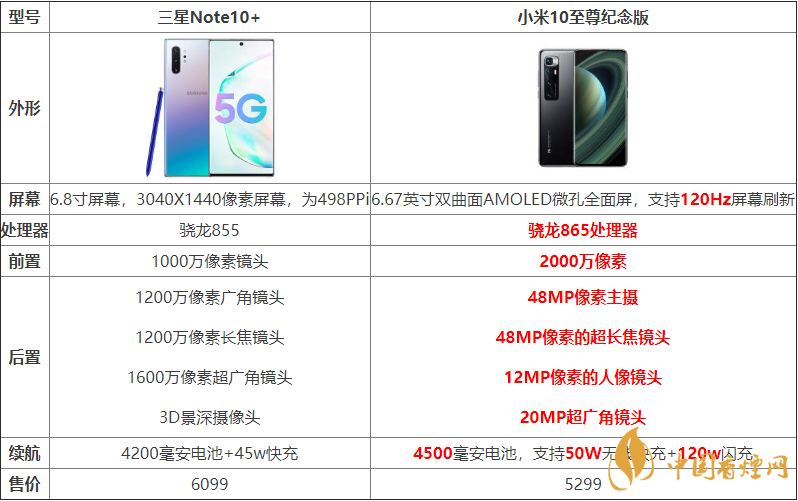 小米10至尊紀(jì)念版與三星Note10+哪個(gè)好？