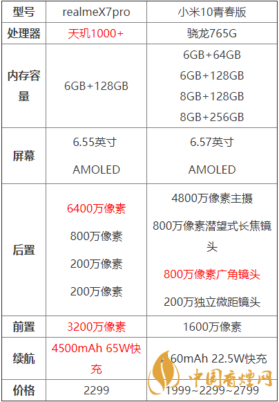 realmex7pro和小米10青春版哪個(gè)好？?jī)煽钍謾C(jī)參數(shù)對(duì)比測(cè)評(píng)！