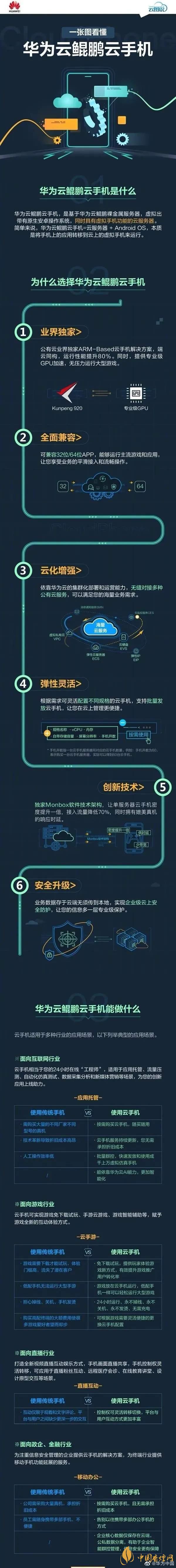  華為“鯤鵬云手機(jī)”是什么意思-華為“鯤鵬云手機(jī)”怎么使用？