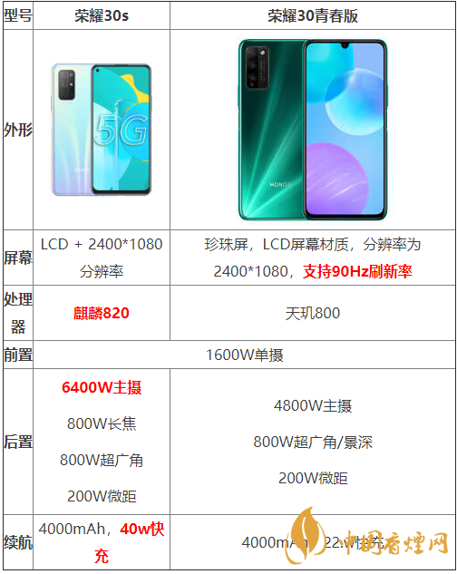榮耀30s和榮耀30青春版參數(shù)對(duì)比-哪個(gè)性價(jià)比更高？