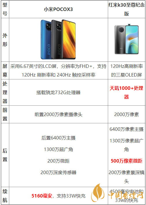小米POCOX3和紅米k30至尊紀(jì)念版哪款好-兩款手機(jī)參數(shù)對比