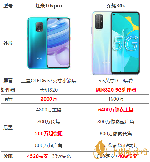 紅米10xpro和榮耀30s參數(shù)對比-紅米10xpro和榮耀30s哪個好？