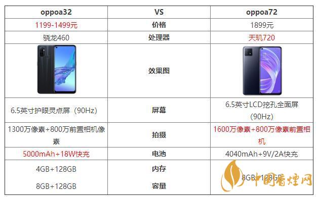 oppoa32和oppoa72哪個好？oppoa32和oppoa72最新參數(shù)對比