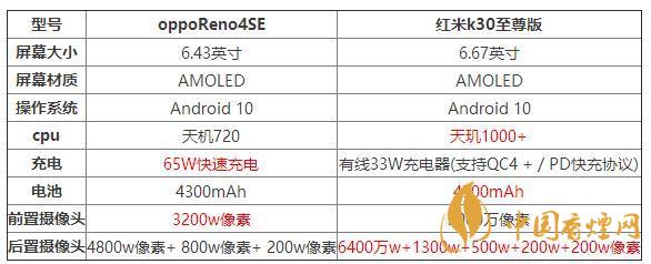 oppoReno4SE和紅米k30至尊版哪個好？兩款手機(jī)參數(shù)對比測評