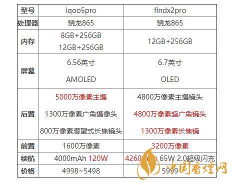 iqoo5pro和findx2pro哪個好？iqoo5pro和findx2pro對比分析