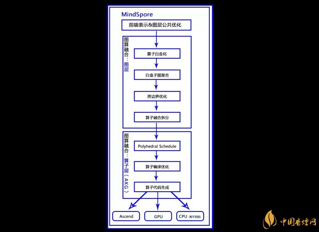華為MindSpore1.0是什么？華為MindSpore1.0有什么用？