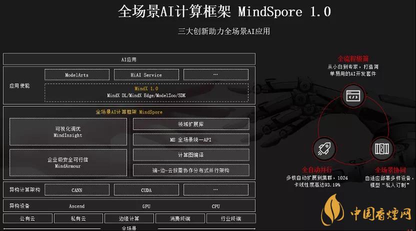 華為MindSpore1.0是什么？華為MindSpore1.0有什么用？