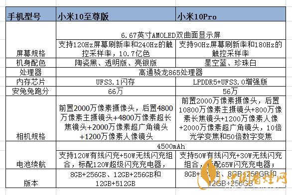小米10至尊和小米pro的區(qū)別-小米10至尊和小米pro哪個(gè)好？