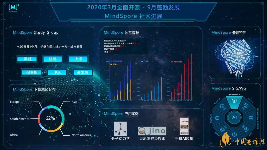華為MindSpore1.0是什么？華為MindSpore1.0有什么用？