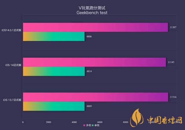 ios14.0.1續(xù)航怎么樣？ios14.0.1續(xù)航提升了嗎？