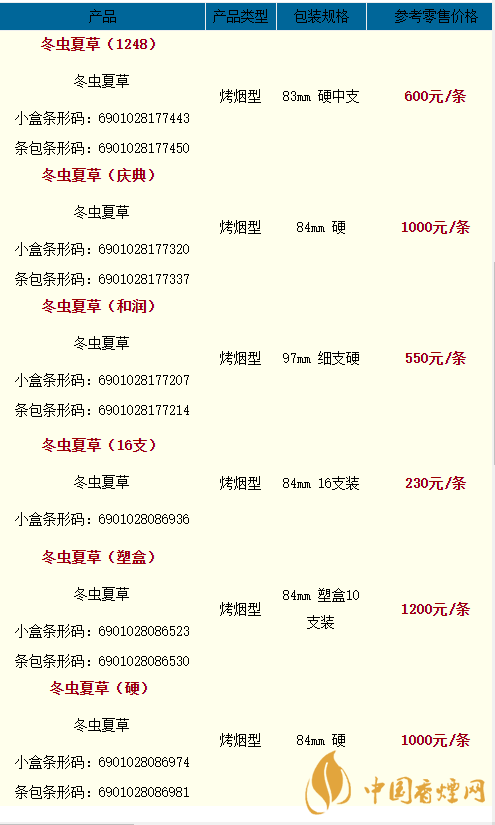 2020冬蟲夏草天潤多少一條？2020冬蟲夏草價格