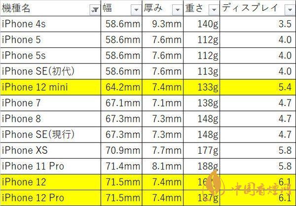 iphone12mini尺寸多大？iphone12mini機身尺寸 