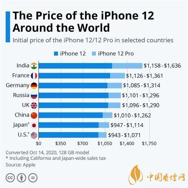 iPhone12哪個(gè)國(guó)家最便宜？iphone12系列國(guó)行版價(jià)格