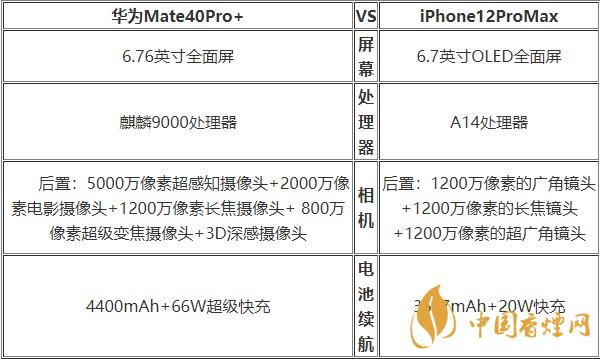 華為Mate40Pro+和蘋果12ProMax對(duì)比 哪款更好？