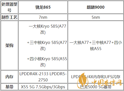 麒麟9000和驍龍875哪種好？麒麟9000和驍龍875跑分詳情2020