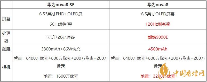 華為nova8SE和華為nova8對比 哪款手機更好？