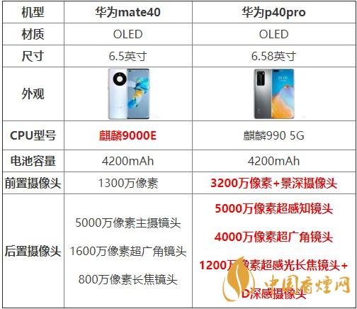華為mate40和p40pro哪個好？買哪款更劃算？