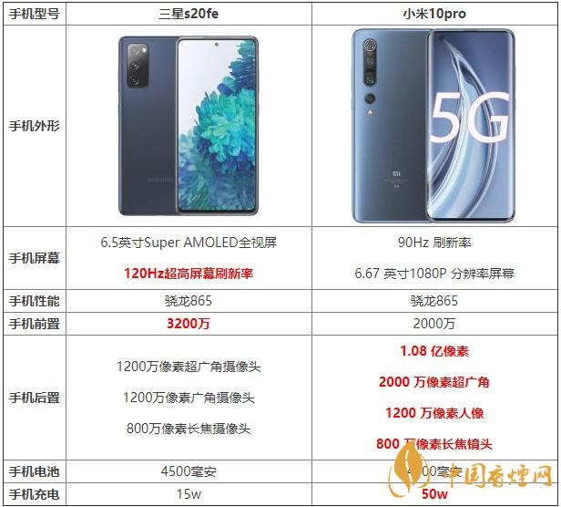 三星s20fe和小米10pro哪款更劃算 哪個更值得買？
