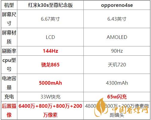 紅米K30S至尊紀(jì)念版和opporeno4se對比測評 哪款更好？