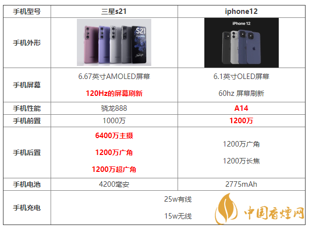三星s21和iphone12參數(shù)配置對比 哪個更好？