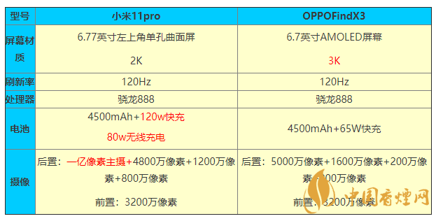 小米11pro和OPPOFindX3參數(shù)對比 怎么選？