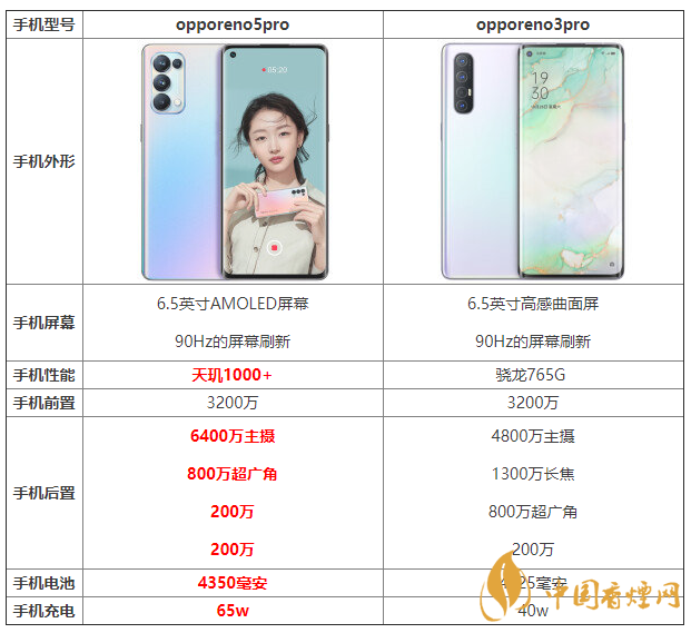 opporeno5pro和opporeno3pro優(yōu)缺點(diǎn) 怎么選？