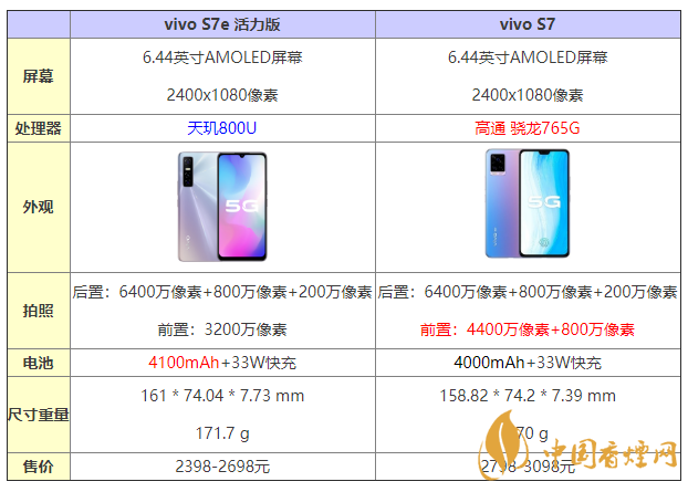 vivos7e活力版和s7有什么區(qū)別 怎么選？