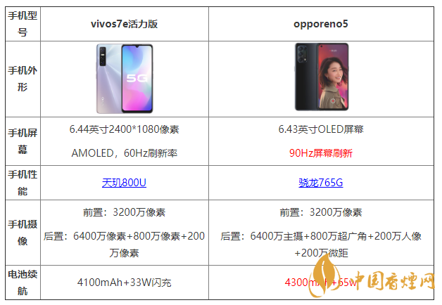 vivos7e活力版和opporeno5有什么區(qū)別 哪個(gè)更好？
