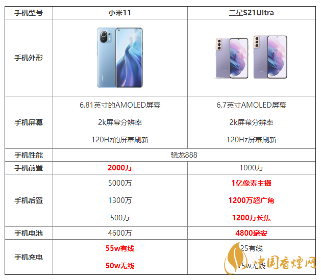 小米11和三星S21Ultra詳細(xì)參數(shù)對(duì)比 哪個(gè)更好？