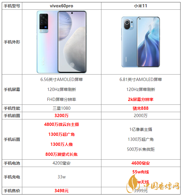 vivox60pro和小米11詳細(xì)參數(shù)對(duì)比 哪個(gè)更好？