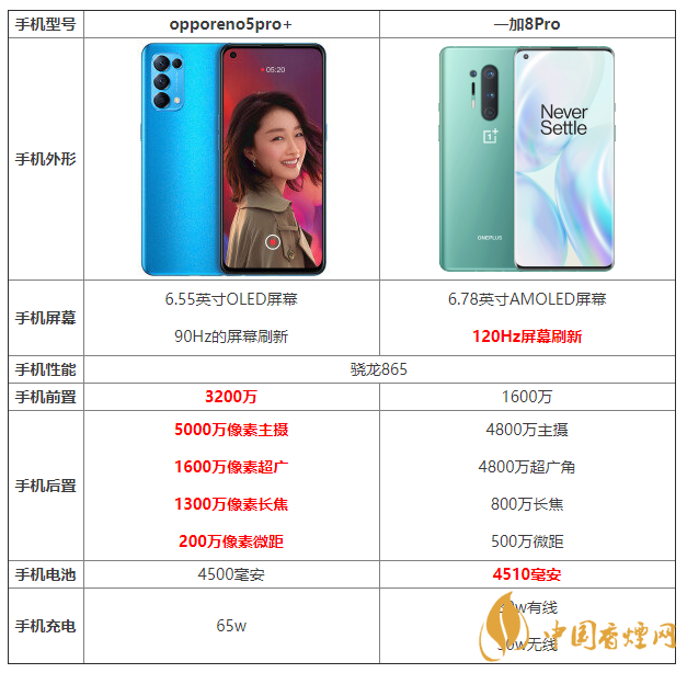 opporeno5pro+和一加8pro的區(qū)別 opporeno5pro+和一加8pro哪個(gè)好？