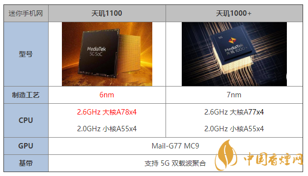 天璣1100和天璣1000+有什么區(qū)別 哪個更好？