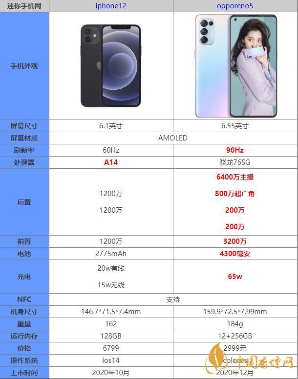 iphone12和opporeno5哪個(gè)好 iphone12和opporeno5對比