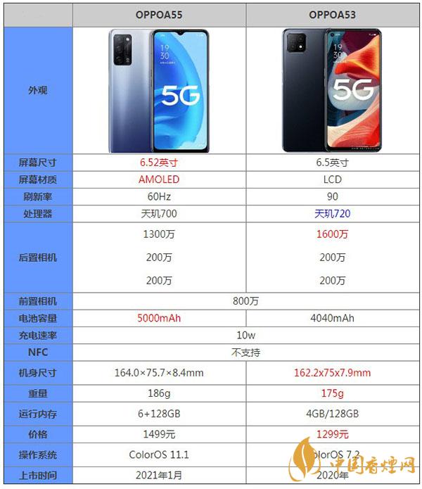 OPPOA55和OPPOA53詳細(xì)參數(shù)對(duì)比測(cè)評(píng)詳情-哪款更值得購買
