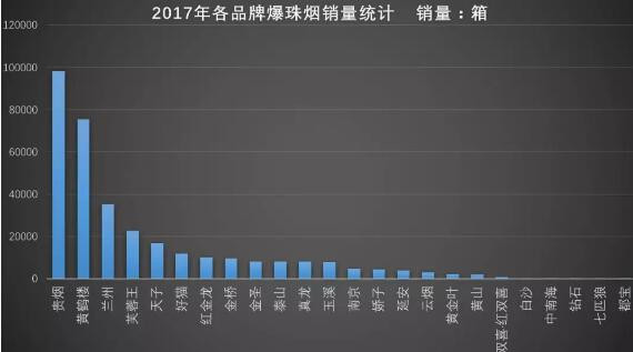 2017年爆珠煙銷(xiāo)量排行榜 2017年爆珠煙貴煙跨越銷(xiāo)量第一