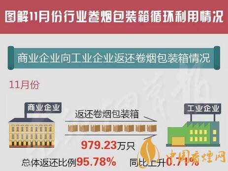 國(guó)家煙草專(zhuān)賣(mài)局通報(bào)11月份煙箱循環(huán)利用情況